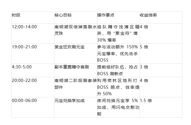 《热江点卡版》:时间就是战力,高效刷图节奏全解析!(图4) 《热江点卡版》:时间就是战力,高效刷图节奏全解析!(图4)